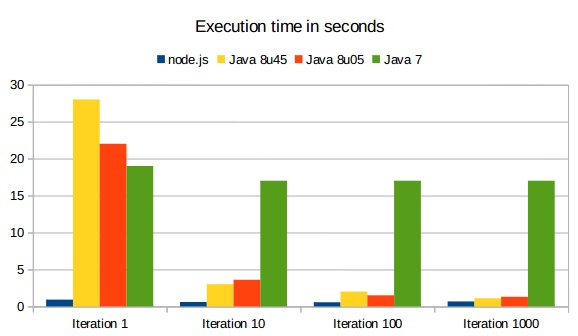 Thinkwik NodeJs V8 Performance Benchmark