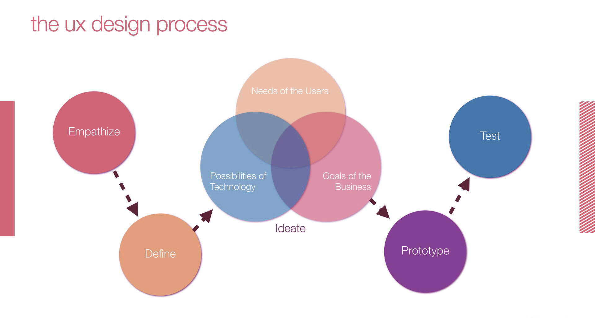 ux-design-process